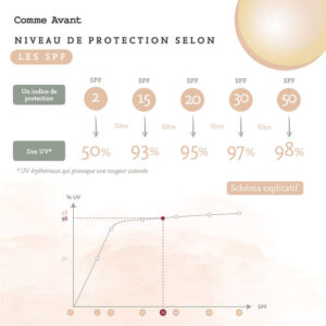 infographie creme solaire V2 format carre 1080x 2302626f 5bd1 4bf7 a0ff fényvédő